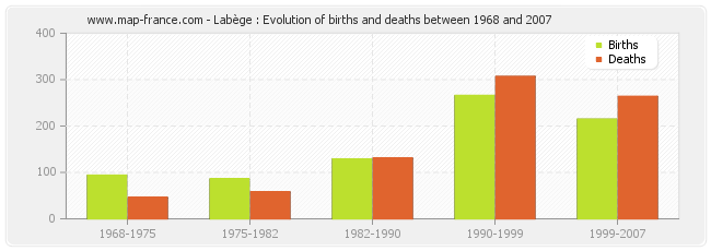 Labège : Evolution of births and deaths between 1968 and 2007