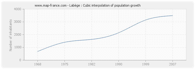 Labège : Cubic interpolation of population growth
