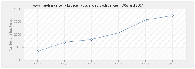 Population Labège