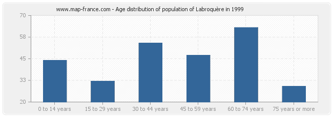 Age distribution of population of Labroquère in 1999