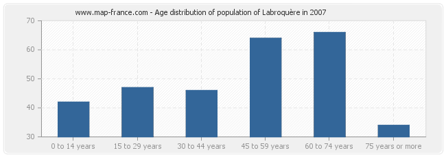 Age distribution of population of Labroquère in 2007