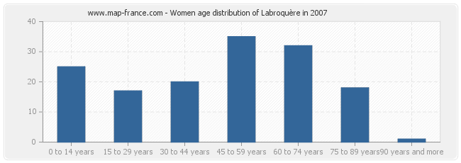 Women age distribution of Labroquère in 2007