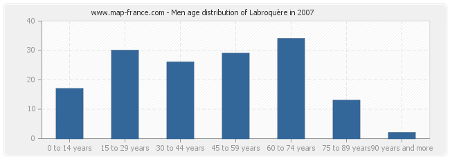 Men age distribution of Labroquère in 2007