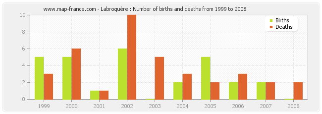 Labroquère : Number of births and deaths from 1999 to 2008