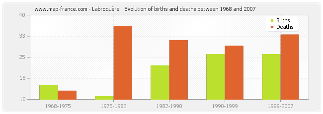 Labroquère : Evolution of births and deaths between 1968 and 2007