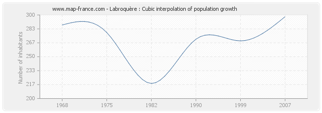 Labroquère : Cubic interpolation of population growth