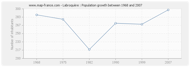 Population Labroquère