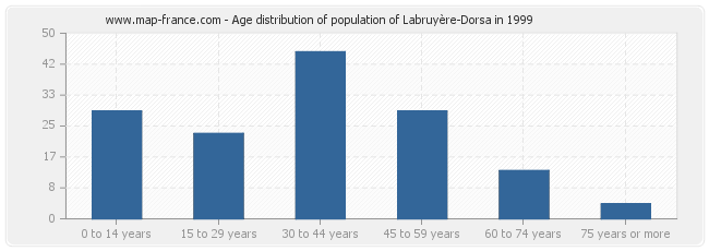 Age distribution of population of Labruyère-Dorsa in 1999