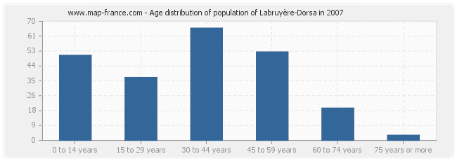 Age distribution of population of Labruyère-Dorsa in 2007