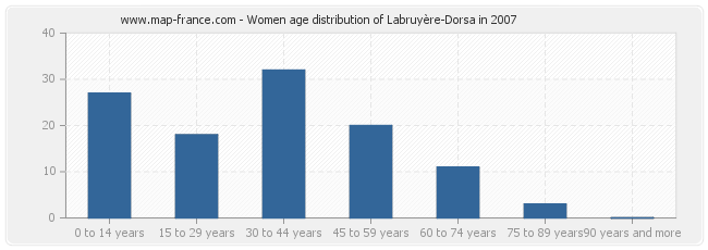 Women age distribution of Labruyère-Dorsa in 2007