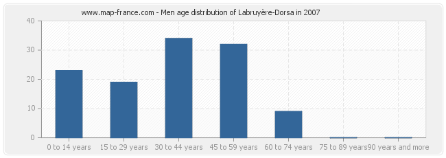 Men age distribution of Labruyère-Dorsa in 2007