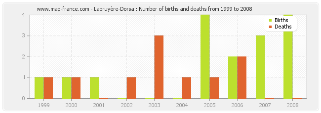 Labruyère-Dorsa : Number of births and deaths from 1999 to 2008