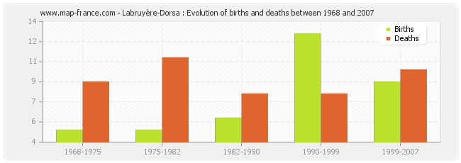 Labruyère-Dorsa : Evolution of births and deaths between 1968 and 2007