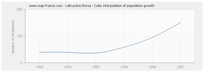 Labruyère-Dorsa : Cubic interpolation of population growth