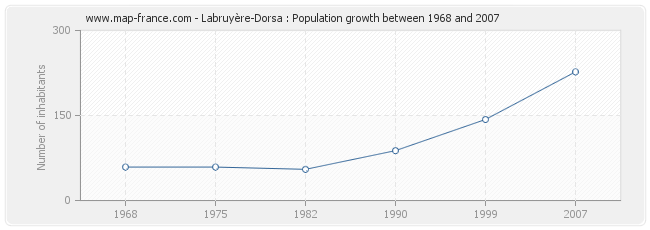 Population Labruyère-Dorsa