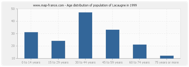 Age distribution of population of Lacaugne in 1999