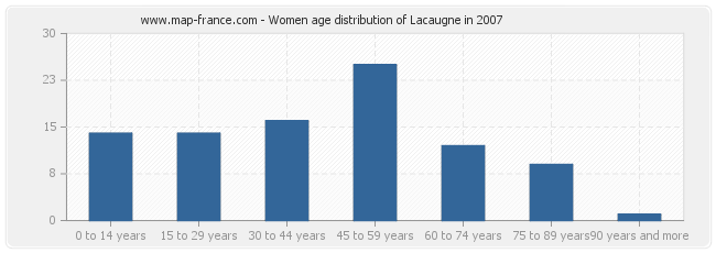 Women age distribution of Lacaugne in 2007