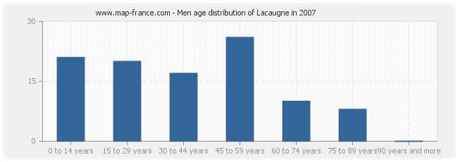 Men age distribution of Lacaugne in 2007