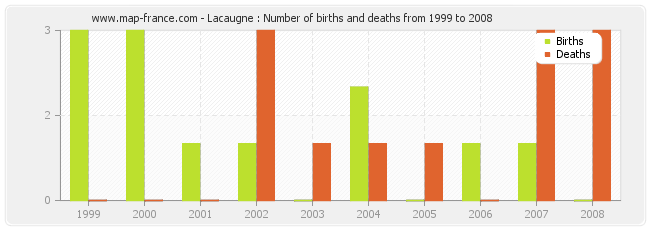 Lacaugne : Number of births and deaths from 1999 to 2008