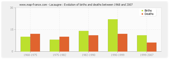 Lacaugne : Evolution of births and deaths between 1968 and 2007