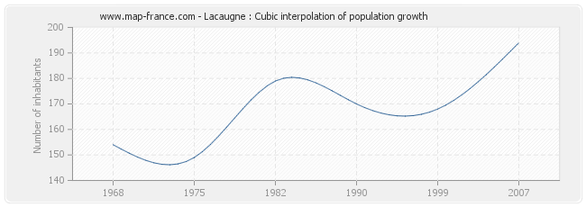 Lacaugne : Cubic interpolation of population growth