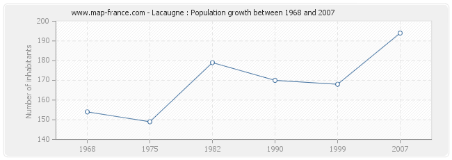 Population Lacaugne