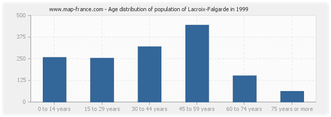 Age distribution of population of Lacroix-Falgarde in 1999