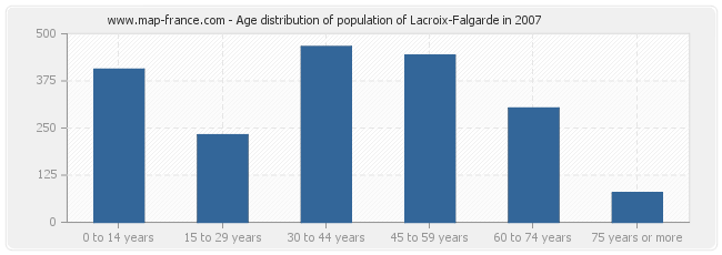 Age distribution of population of Lacroix-Falgarde in 2007