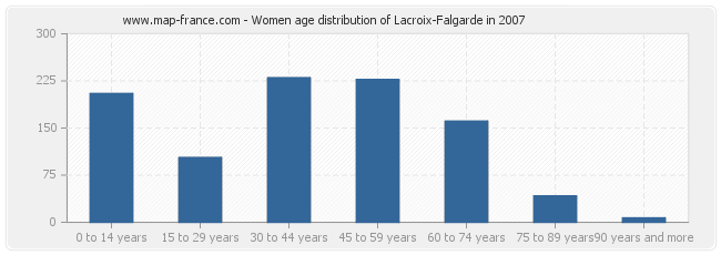 Women age distribution of Lacroix-Falgarde in 2007