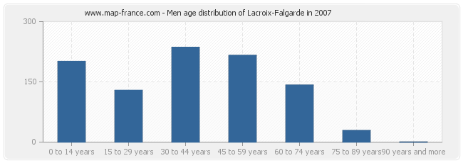 Men age distribution of Lacroix-Falgarde in 2007