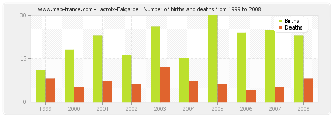 Lacroix-Falgarde : Number of births and deaths from 1999 to 2008