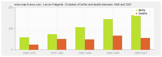 Lacroix-Falgarde : Evolution of births and deaths between 1968 and 2007