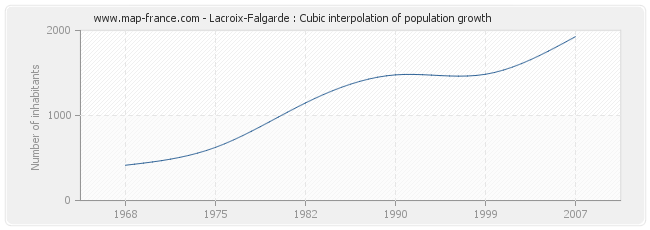 Lacroix-Falgarde : Cubic interpolation of population growth