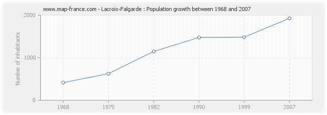 Population Lacroix-Falgarde