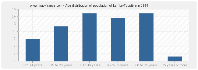 Age distribution of population of Laffite-Toupière in 1999