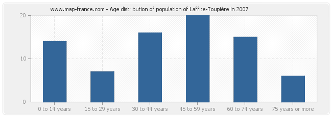 Age distribution of population of Laffite-Toupière in 2007