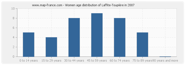 Women age distribution of Laffite-Toupière in 2007