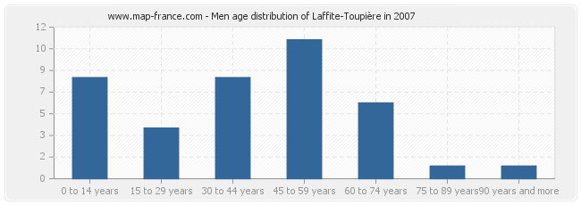 Men age distribution of Laffite-Toupière in 2007