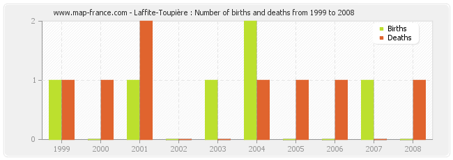 Laffite-Toupière : Number of births and deaths from 1999 to 2008