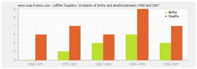 Laffite-Toupière : Evolution of births and deaths between 1968 and 2007