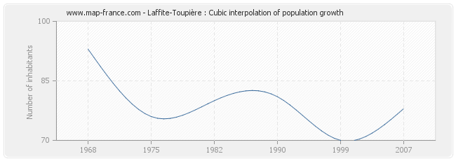 Laffite-Toupière : Cubic interpolation of population growth