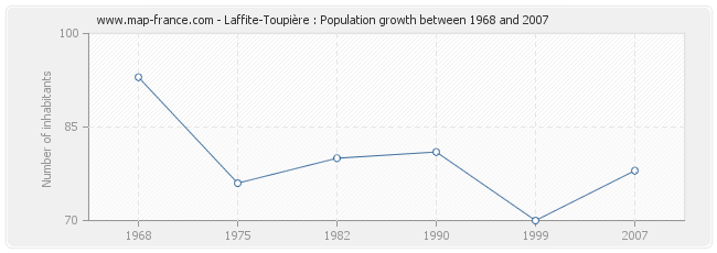 Population Laffite-Toupière