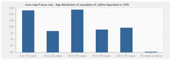 Age distribution of population of Lafitte-Vigordane in 1999