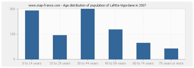 Age distribution of population of Lafitte-Vigordane in 2007