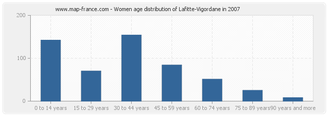 Women age distribution of Lafitte-Vigordane in 2007