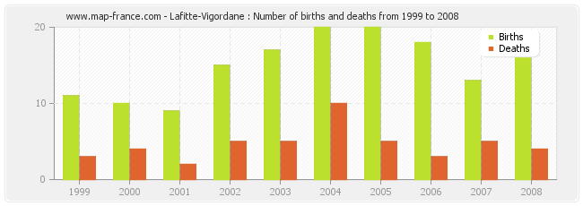 Lafitte-Vigordane : Number of births and deaths from 1999 to 2008