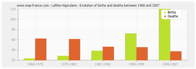Lafitte-Vigordane : Evolution of births and deaths between 1968 and 2007