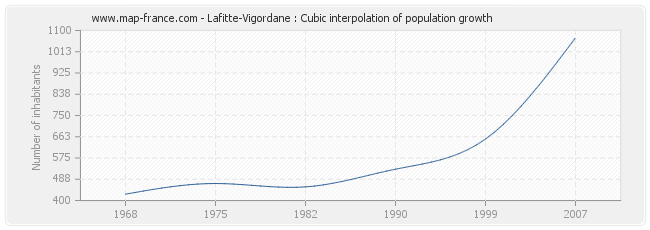 Lafitte-Vigordane : Cubic interpolation of population growth