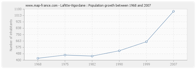 Population Lafitte-Vigordane