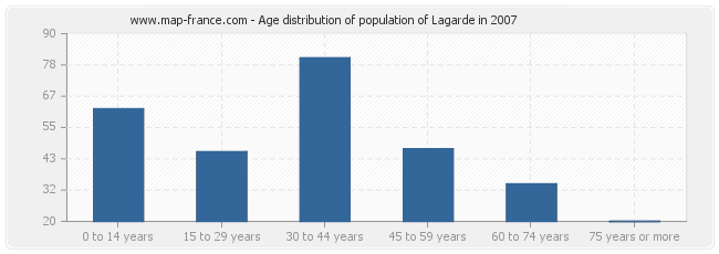 Age distribution of population of Lagarde in 2007